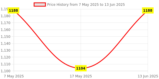 amazon.in Litost Terminal Strips Connection Plate TPN-100 Suitable Current Rating 100 AMP. 4 Pole Price History Graph from 7 May 2025 to 13 Jun 2025