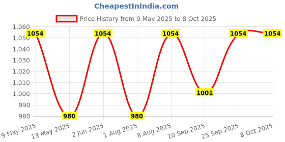amazon.in Litost Weather Proof IP-65 PVC MCB Box (Enclosure) 5 Way Against Water Splash litost Price History Graph from 9 May 2025 to 7 Oct 2025