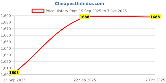 amazon.in Litost® 1 Layer Stack Light Signal Tower Light with Buzzer 24 Volt DC 1 Tier (RED) Price History Graph from 15 Sep 2025 to 6 Oct 2025