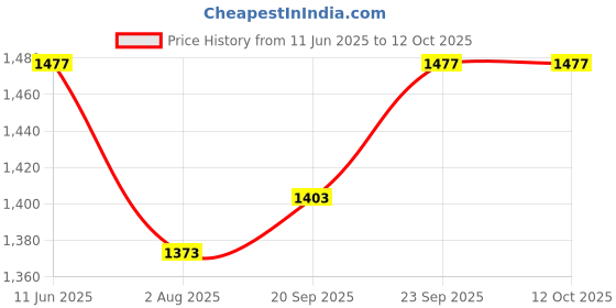 amazon.in Litost® 50-300 Degree Celsius Adjustable Temperature Control Capillary Thermostat 15 Ams 230/250VAC Price History Graph from 11 Jun 2025 to 12 Oct 2025