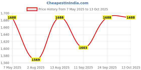 amazon.in Litost® Beacon Led Light, Warning Light, Industrial Revolving Rotate Light with Sound Alarm Buzzer AC 220 Volt /12 Volt DC /24 Volt DC = Yellow Price History Graph from 7 May 2025 to 11 Oct 2025