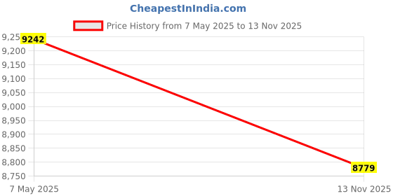 amazon.in Litost® F21 E1B Wireless Crane Remote Control Single Speed 8 Buttons AC/DC-36 Volt- 440 Volt AC (50-60Hz) For Hoist, Bridge Crane & EOT Crane Colour-Blue (1 Remote Transmitters + 1 Receiver) Price History Graph from 7 May 2025 to 13 Nov 2025