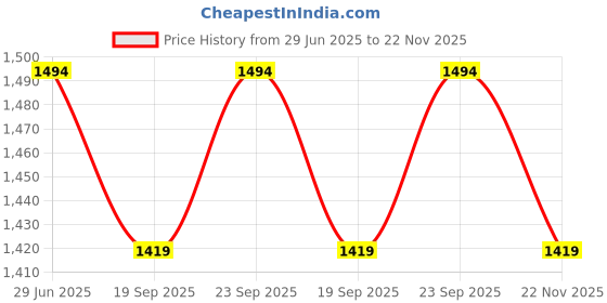 amazon.in Litost® Geyser Thermostat 16 Amp 250 Volt AC - 11 Inch (Geyser Thermostat) Cut Out- 10-80 Degree Price History Graph from 29 Jun 2025 to 22 Nov 2025