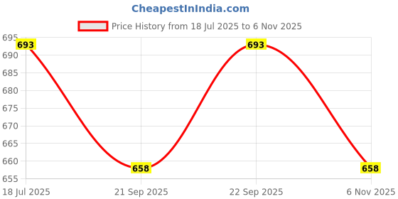 amazon.in Litost® Geyser Thermostat with Reset Button (11 inches Length) Price History Graph from 18 Jul 2025 to 6 Nov 2025