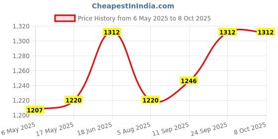 amazon.in Litost® Revolving- Warning Light with Sound Alarm Buzzer Siren AC 220 Volt and DC 12 Volt and DC 24Volt (RED) Price History Graph from 6 May 2025 to 7 Oct 2025