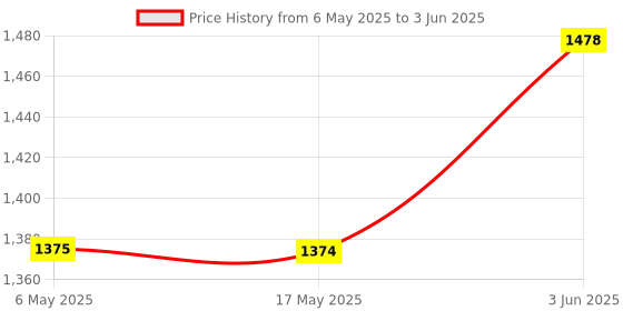 amazon.in Litost® Revolving -Warning Light with Sound Alarm Buzzer Siren AC 220 Volt and DC 12 Volt and DC 24Volt (Yellow) Price History Graph from 6 May 2025 to 3 Jun 2025