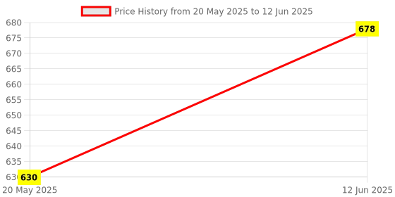 amazon.in Litost® Solid State Relay SSR DC Input 3-32VDC (4-16 mA) To AC 24-480 VAC Out Put - 16AMP DC To AC Price History Graph from 20 May 2025 to 12 Jun 2025