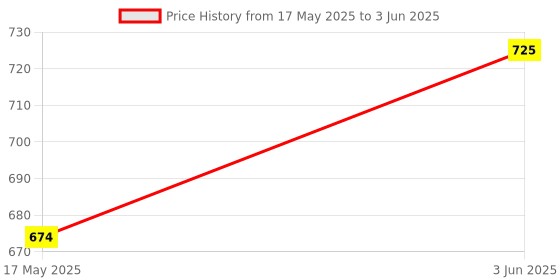 amazon.in Litost® Solid State Relay SSR DC Input 3-32VDC (4-16 mA) To AC 24-480 VAC Out Put - 25AMP DC To AC Price History Graph from 17 May 2025 to 3 Jun 2025