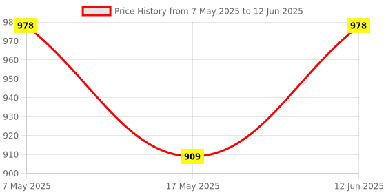 amazon.in Litost® Solid State Relay SSR DC Input 3-32VDC (4-16 mA) To AC 24-480 VAC Out Put - 40AMP DC To AC Price History Graph from 7 May 2025 to 12 Jun 2025