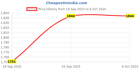 amazon.in Litost® Solid State Relay SSR DC Input 3-32VDC (4-16 mA) To AC 24-480 VAC Out Put - 90AMP DC To AC Price History Graph from 19 Sep 2025 to 5 Oct 2025