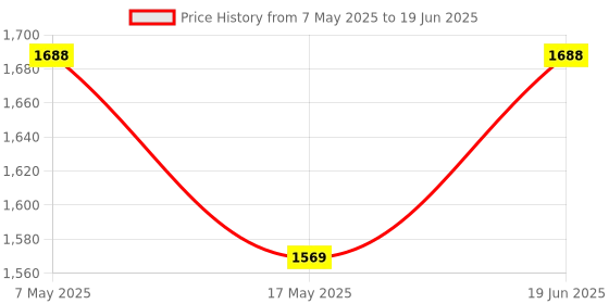 amazon.in Litost® Strobe Beacon Led Light Lamp Rotating Flashing 220 Volt AC = RED Price History Graph from 7 May 2025 to 19 Jun 2025