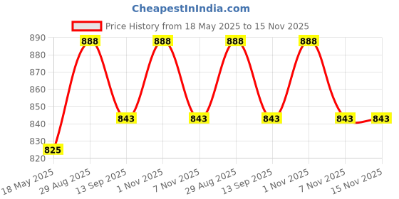 amazon.in litost Litost® Thermo-Couple BTC- J Type Temperature Sensor 2 Wire/Match & Buy / (3 Meter Cable Length Temperature Controller) litost Price History Graph from 18 May 2025 to 15 Nov 2025