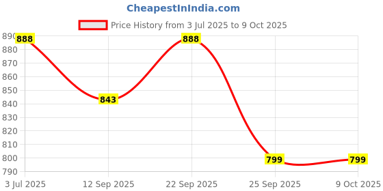 amazon.in litost Litost® Thermo-Couple BTC- K Type Temperature Sensor 2 Wire/Match & Buy/ (3 Meter Cable Length Temperature Controller) litost Price History Graph from 3 Jul 2025 to 8 Oct 2025