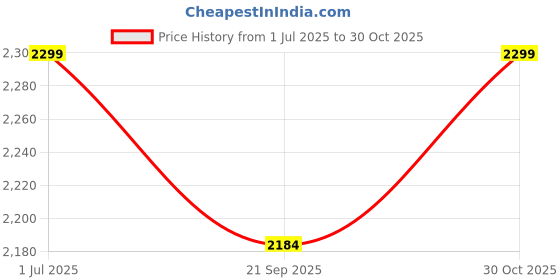 amazon.in Litost® Water Geyser Heating Coil Element For ETERNO GEYSER COIL ETERNO SQUARE PLATE -WITH THERMOSTAT POCKET 2 KW/ 2000Wt - (Match & Buy) Price History Graph from 1 Jul 2025 to 30 Oct 2025