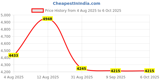 amazon.in litren LED Desk Lamps for Home, Office, Eye-Care Architect Lamp with Clamp, 3 Colours, 10 Brightness, Adjustable Gooseneck Table Lamp with Key Control, Workbench Price History Graph from 4 Aug 2025 to 6 Oct 2025