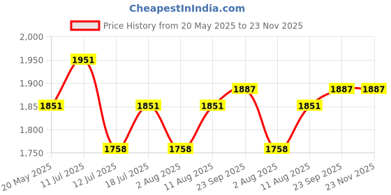 amazon.in LITTERBIN Stainless Steel Swing Dust Bin with Lid | Garbage Bin, Round Shape Trash Can for Home, Kitchen, Washroom, Offices And Bathroom 10x24 (30 Liter) Price History Graph from 20 May 2025 to 23 Nov 2025