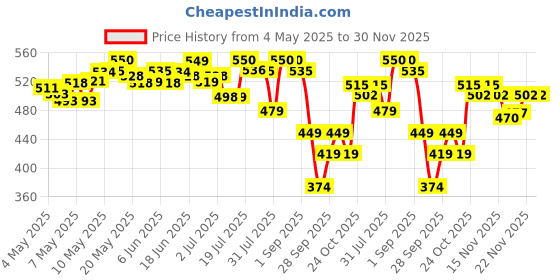 amazon.in Little Angel Baby Easy Dry Diaper Pants With 12 Hrs Absorption Medium (M) Size 74 Count, 7-12 Kgs - M (74 Pieces) little angel Price History Graph from 4 May 2025 to 30 Nov 2025