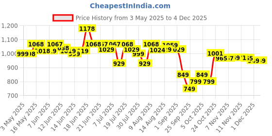 amazon.in Little Angel Easy Dry Pull-Up Diaper Pants With 12 Hrs Absorption Extra Large (Xl) Size, Pack Of 2,13-16 Kgs - Xl (108 Pieces) (Kids) little angel Price History Graph from 3 May 2025 to 3 Dec 2025