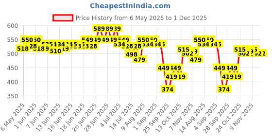 amazon.in Little Angel Easy Dry Pull-Up Diaper Pants,13-16 Kgs,XL-54 Count, Toddlers little angel Price History Graph from 6 May 2025 to 1 Dec 2025