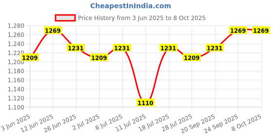 amazon.in Little Angel Extra Dry Baby Pants Diaper, Large (L) Size, 128 Count, Super Absorbent Core Up to 12 Hrs. Protection, Soft Elastic Waist Grip & Wetness Indicator, Pack of 2, 64 count/pack, 8-14kg Price History Graph from 3 Jun 2025 to 8 Oct 2025