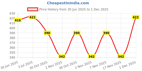 amazon.in Little Angel Extra Dry Baby Pants Diaper, Large (L) Size, 34 Count, Super Absorbent Core Up to 12 Hrs. Protection, Soft Elastic Waist Grip & Wetness Indicator, Pack of 1, 8-14kg Price History Graph from 30 Jun 2025 to 1 Dec 2025