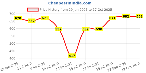 amazon.in Little Angel Extra Dry Baby Pants Diaper, Large (L) Size, 64 Count, Super Absorbent Core Up to 12 Hrs. Protection, Soft Elastic Waist Grip & Wetness Indicator, Pack of 1, 8-14kg Price History Graph from 29 Jun 2025 to 15 Oct 2025