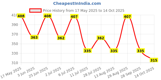 amazon.in Little Angel Extra Dry Baby Pants Diaper, Medium (M) Size, 40 Count, Super Absorbent Core Up to 12 Hrs. Protection, Soft Elastic Waist Grip & Wetness Indicator, Pack of 1, Upto 5-11kg Price History Graph from 17 May 2025 to 14 Oct 2025