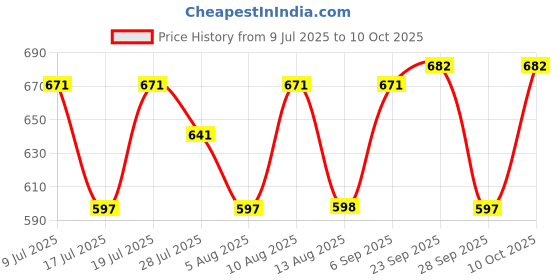 amazon.in Little Angel Extra Dry Baby Pants Diaper, Medium (M) Size, 74 Count, Super Absorbent Core Up to 12 Hrs. Protection, Soft Elastic Waist Grip & Wetness Indicator, Pack of 1, Upto 5-11kg Price History Graph from 9 Jul 2025 to 10 Oct 2025