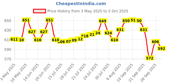 amazon.in Little Angel Extra Dry Baby Pants Diaper, Medium (M) Size, 80 Count, Super Absorbent Core Up to 12 Hrs. Protection, Soft Elastic Waist Grip & Wetness Indicator, Pack of 2, 40 count/pack, Upto 5-11kg little angel Price History Graph from 3 May 2025 to 5 Oct 2025