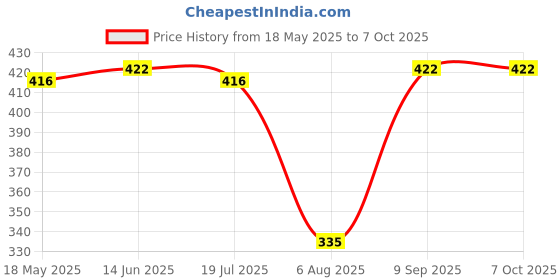 amazon.in Little Angel Extra Dry Baby Pants Diaper, Small (S) Size, 44 Count, Super Absorbent Core Up to 12 Hrs. Protection, Soft Elastic Waist Grip & Wetness Indicator, Pack of 1, Upto 7kg Price History Graph from 18 May 2025 to 7 Oct 2025