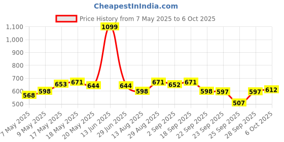 amazon.in Little Angel Extra Dry Baby Pants Diaper, Small (S) Size, 84 Count, Super Absorbent Core Up to 12 Hrs. Protection, Soft Elastic Waist Grip & Wetness Indicator, Pack of 1, Upto 7kg little angel Price History Graph from 7 May 2025 to 6 Oct 2025