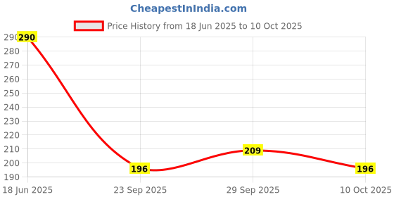 amazon.in Little Angel Premier Pants Baby Diapers, New Born (NB) Size, 28 Count with Wetness Indicator, up to 5 Kg Price History Graph from 18 Jun 2025 to 10 Oct 2025