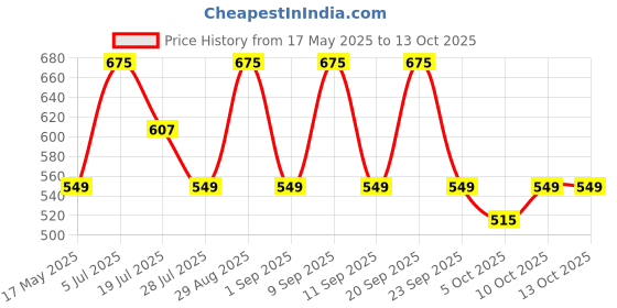 amazon.in Little Angel Premier Pants Baby Diapers, New Born (NB) Size, 84 Count, Combo Pack of 3, 28 Count/Pack with Wetness indicator, up to 5 Kg Price History Graph from 17 May 2025 to 13 Oct 2025