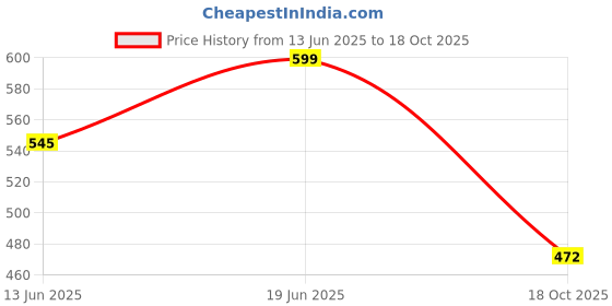 amazon.in Little Angel Premier Pants Baby Diapers, Small (S) Size, 56 pcs with Wetness Indicator, 4-8 Kg, 1 count Price History Graph from 13 Jun 2025 to 18 Oct 2025