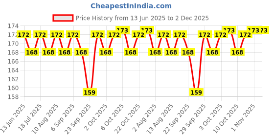 amazon.in Little Angel Super Soft Cleansing Baby Wipes, 216 Count, Enriched with Aloe Vera & Vitamin E, pH Balanced, Dermatologically Tested & Alcohol-free, Pack of 3, 72 count/pack Price History Graph from 13 Jun 2025 to 2 Dec 2025
