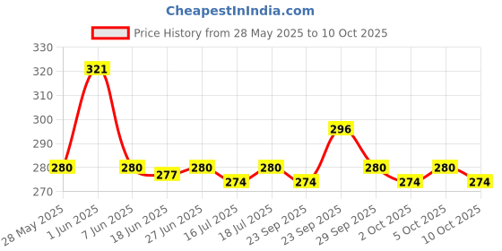 amazon.in Little Angel Super Soft Cleansing Baby Wipes, 360 Count, Enriched with Aloe vera & Vitamin E, pH Balanced, Dermatologically Tested & Alcohol-free, Pack of 5, 72 count/pack little angel Price History Graph from 28 May 2025 to 10 Oct 2025