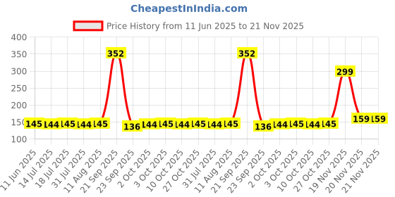 amazon.in Little Angel Super Soft Cleansing Baby Wipes Lid Pack, 144 Count, Enriched with Aloe vera & Vitamin E, pH balanced, Dermatologically Tested & Alcohol-free, Pack of 2,72 count/pack Price History Graph from 11 Jun 2025 to 20 Nov 2025