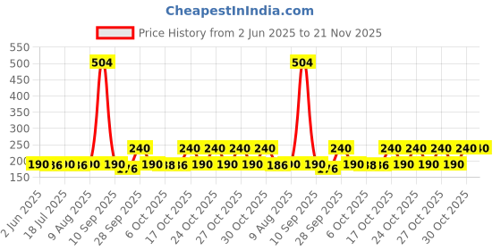amazon.in Little Angel Super Soft Cleansing Baby Wipes Lid Pack, 216 Count, Enriched with Aloe vera & Vitamin E, pH balanced, Dermatologically Tested & Alcohol-free, Pack of 3,72 count/pack Price History Graph from 2 Jun 2025 to 21 Nov 2025