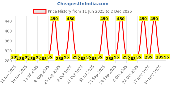 amazon.in Little Angel Super Soft Cleansing Baby Wipes Lid Pack, 360 Count, Enriched with Aloe vera & Vitamin E, pH balanced, Dermatologically Tested & Alcohol-free, Pack of 5,72 count/pack Price History Graph from 11 Jun 2025 to 1 Dec 2025