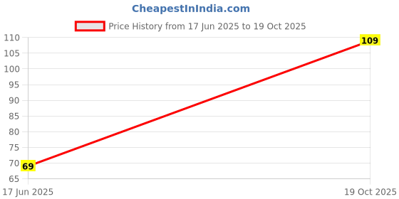 amazon.in Little Artist Series Mandala: Copy Colour Books Price History Graph from 17 Jun 2025 to 19 Oct 2025
