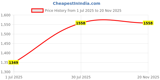amazon.in little astronaut dualway Premium Bifold Leather Wallet. 11-13 Cards. RFID Protected. Carry Upto 25 Currency Notes. Secret Pocket for Coins and Keys. little astronaut Price History Graph from 1 Jul 2025 to 18 Nov 2025
