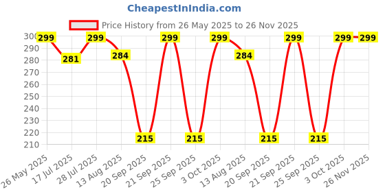 amazon.in Little Berry All in One Flash Cards for Kids | 72 Double-Sided Flashcards with 120+ Pictures | Preschool Learning & Education Toy for Boys and Girls 1 2 3 4 Years | Learn 14 Primary Topics Price History Graph from 26 May 2025 to 26 Nov 2025