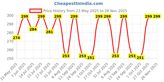 amazon.in Little Berry Ludo and Snakes & Ladders Big Size Board Game | 14”x14” Foldable Game Board with Dice | 2-in-1 Board Games for Kids, Adults & Family | Suitable for Travelling, Gifts and Fun Party Nights Price History Graph from 23 May 2025 to 25 Nov 2025