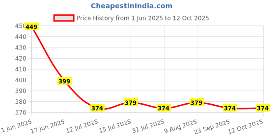 amazon.in Little Birdie Acrylic Gesso White 100ml & Decor Varnish Gloss 100ml Price History Graph from 1 Jun 2025 to 12 Oct 2025