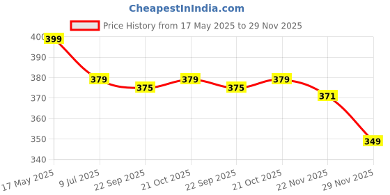 amazon.in Little Birdie Acrylic Gesso White 225 ML | Premium Water-Based Gesso for Acrylic, Oil Painting & Mixed Media | Water-Resistant Primer for Canvas, Wood, Paper & More little birdie Price History Graph from 17 May 2025 to 29 Nov 2025