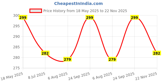 amazon.in LITTLE BIRDIE Acrylic Stamping Block 10mm 5inch x 7 inch Price History Graph from 18 May 2025 to 22 Nov 2025