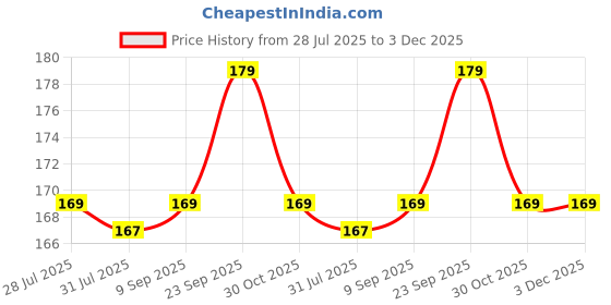 amazon.in Little Birdie Art Story Round Sketch Book With Gold Wiro Dia 350gsm 15 Sheets (7inch) Price History Graph from 28 Jul 2025 to 3 Dec 2025