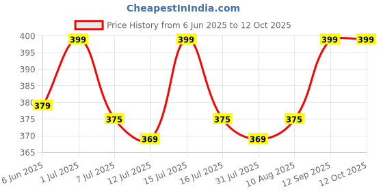 amazon.in Little Birdie Build A Home Cement Mix 400 Grams & MDF Bricks W8 X H16 X D 5.5 mm 500pc Price History Graph from 6 Jun 2025 to 12 Oct 2025