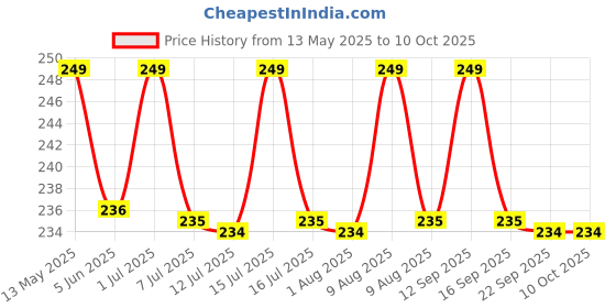 amazon.in Little Birdie Build A Home MDF Bricks W8 X H16 X D 5.5 mm (500pcs) Realistic Miniature Bricks for Model Homes and DIY Projects little birdie Price History Graph from 13 May 2025 to 10 Oct 2025