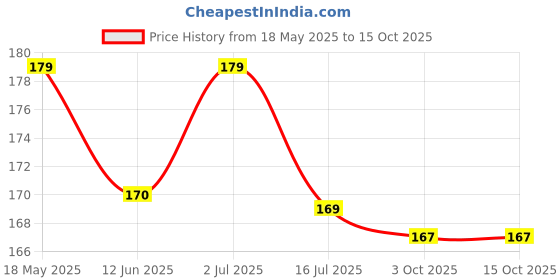 amazon.in Little Birdie Build A Home Ready-to-Use Cement Mix Gray 400g Bottle | Ideal for Model Homes, Miniature Projects, Dollhouses, and Home Decor | Strong Adhesion for Miniature Building Materials little birdie Price History Graph from 18 May 2025 to 14 Oct 2025